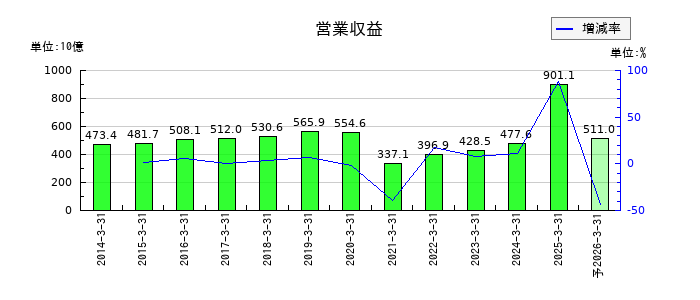 西武ホールディングスの通期の売上高推移