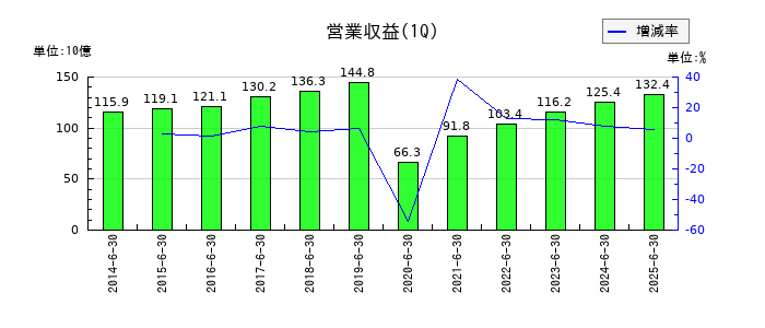 西武ホールディングスの第1四半期の売上高推移