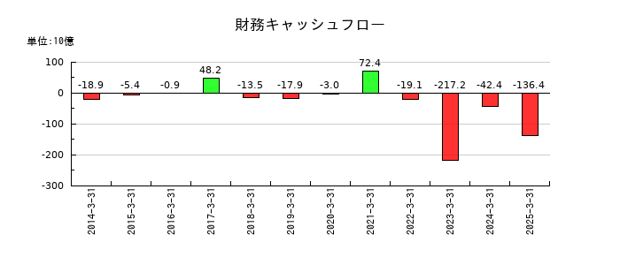西武ホールディングスの財務キャッシュフロー推移
