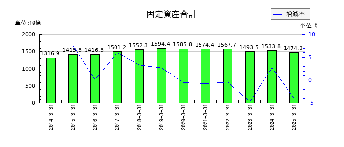 西武ホールディングスの固定資産合計の推移