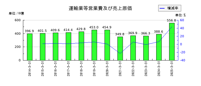 西武ホールディングスの運輸業等営業費及び売上原価の推移