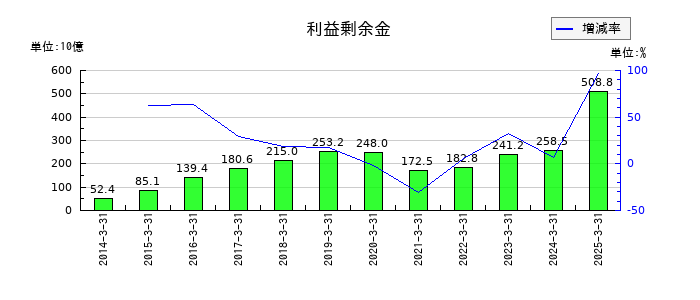 西武ホールディングスの利益剰余金の推移