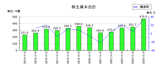 西武ホールディングスの株主資本合計の推移