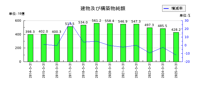 西武ホールディングスの建物及び構築物純額の推移