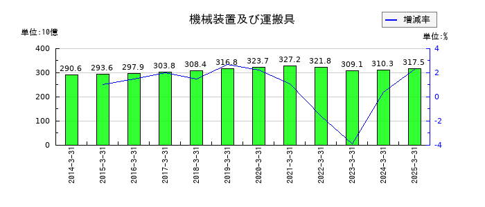 西武ホールディングスの機械装置及び運搬具の推移