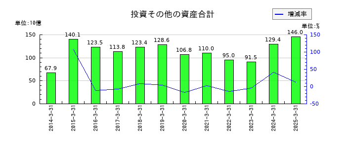 西武ホールディングスの投資その他の資産合計の推移