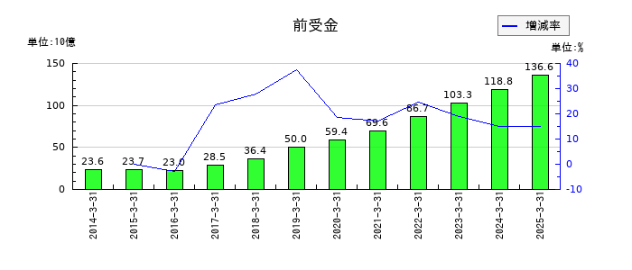 西武ホールディングスの前受金の推移