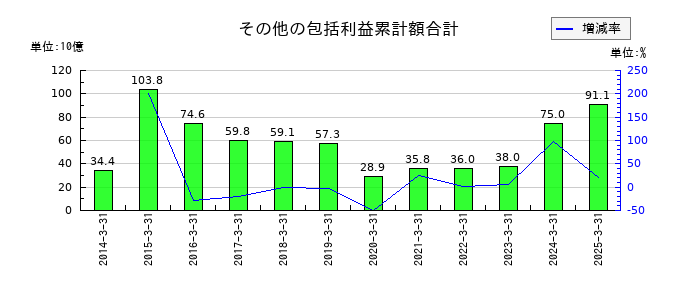 西武ホールディングスのその他の包括利益累計額合計の推移