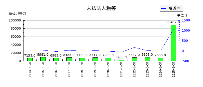西武ホールディングスの未払法人税等の推移