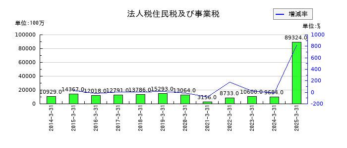 西武ホールディングスの法人税住民税及び事業税の推移