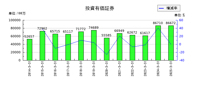 西武ホールディングスの投資有価証券の推移