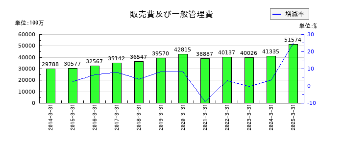 西武ホールディングスの販売費及び一般管理費の推移