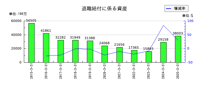 西武ホールディングスの退職給付に係る資産の推移
