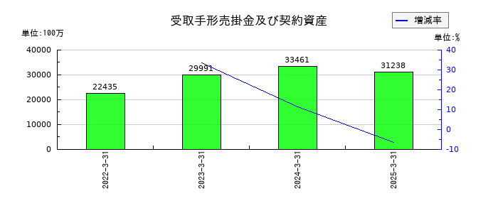 西武ホールディングスの受取手形売掛金及び契約資産の推移