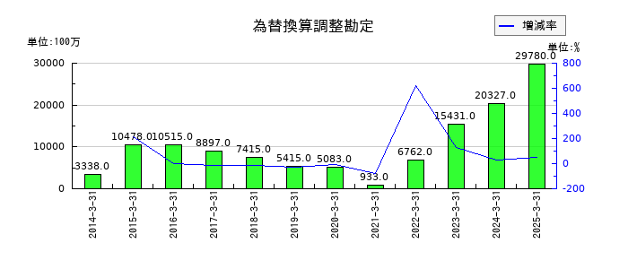 西武ホールディングスの為替換算調整勘定の推移