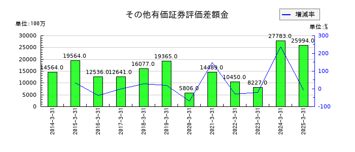 西武ホールディングスのその他有価証券評価差額金の推移