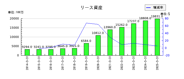 西武ホールディングスのリース資産の推移