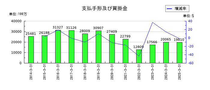 西武ホールディングスの支払手形及び買掛金の推移