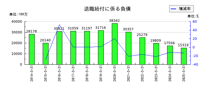 西武ホールディングスの退職給付に係る負債の推移