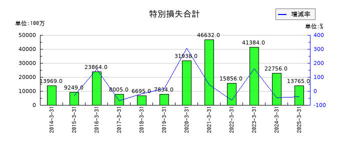 西武ホールディングスの特別損失合計の推移