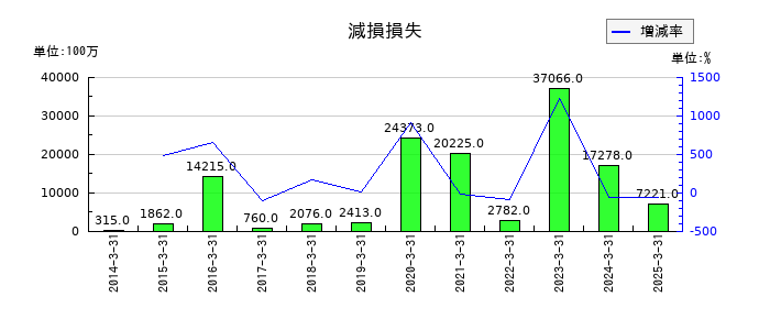 西武ホールディングスの減損損失の推移