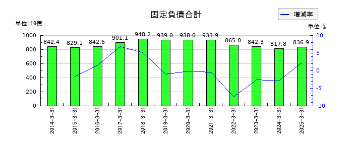 西武ホールディングスの固定負債合計の推移