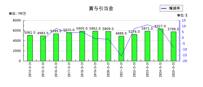 西武ホールディングスの賞与引当金の推移