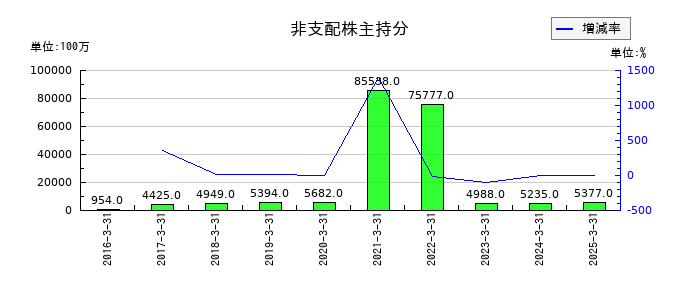西武ホールディングスの非支配株主持分の推移