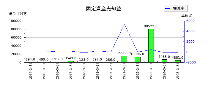西武ホールディングスの固定資産売却益の推移