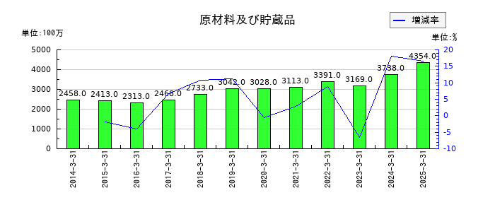 西武ホールディングスの原材料及び貯蔵品の推移