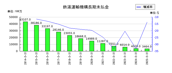 西武ホールディングスの鉄道運輸機構長期未払金の推移
