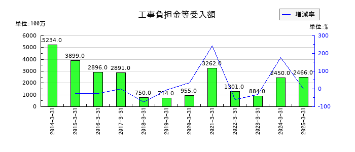 西武ホールディングスの工事負担金等受入額の推移