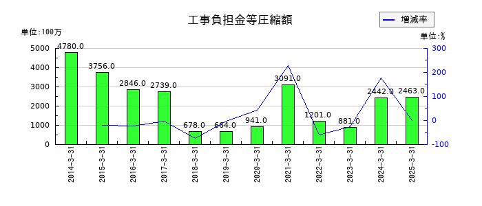 西武ホールディングスの工事負担金等圧縮額の推移