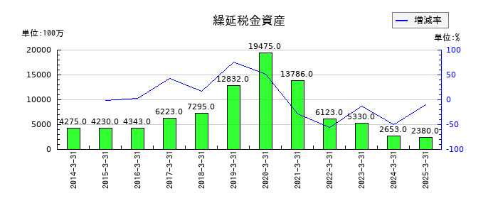 西武ホールディングスの繰延税金資産の推移