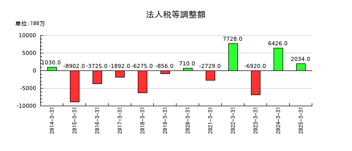 西武ホールディングスの法人税等調整額の推移