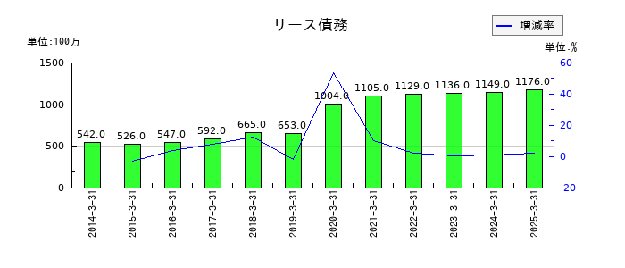 西武ホールディングスのリース債務の推移