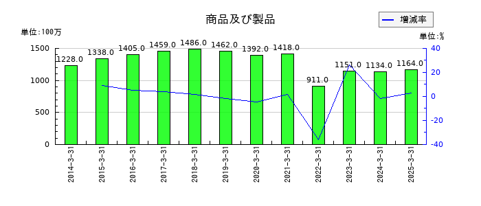 西武ホールディングスの商品及び製品の推移