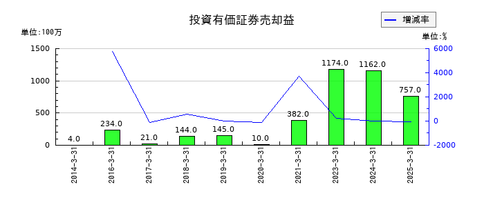 西武ホールディングスの投資有価証券売却益の推移