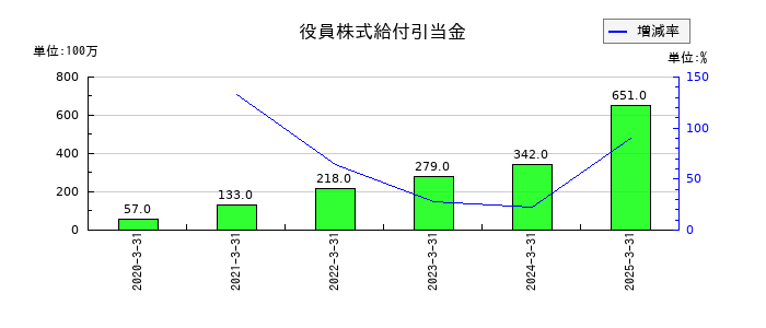 西武ホールディングスの役員株式給付引当金の推移