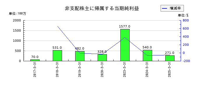 西武ホールディングスの非支配株主に帰属する当期純利益の推移