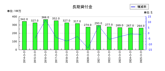 西武ホールディングスの長期貸付金の推移