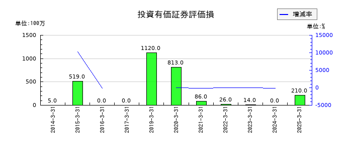 西武ホールディングスの投資有価証券評価損の推移