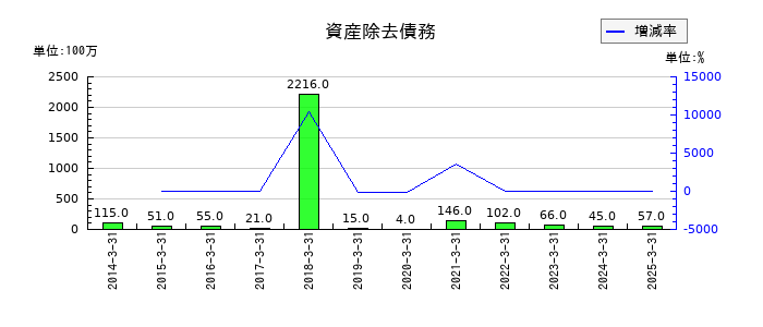 西武ホールディングスの資産除去債務の推移
