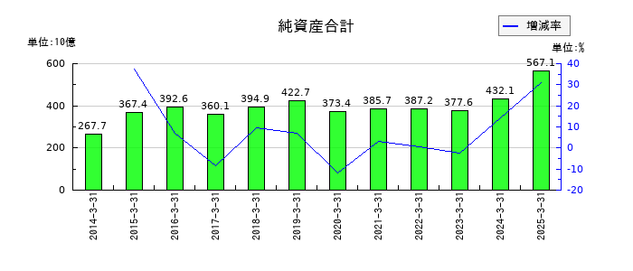 西武ホールディングスの純資産合計の推移