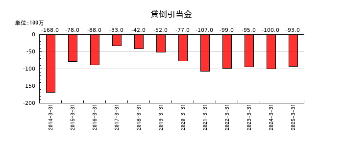 西武ホールディングスの貸倒引当金の推移