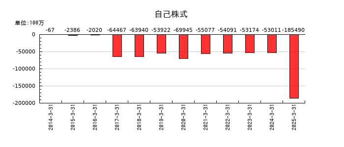 西武ホールディングスの自己株式の推移