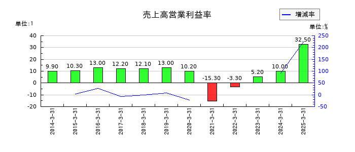 西武ホールディングスの売上高営業利益率の推移