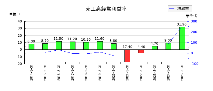 西武ホールディングスの売上高経常利益率の推移