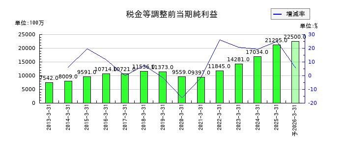 鴻池運輸の通期の経常利益推移