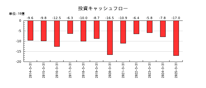 鴻池運輸の投資キャッシュフロー推移